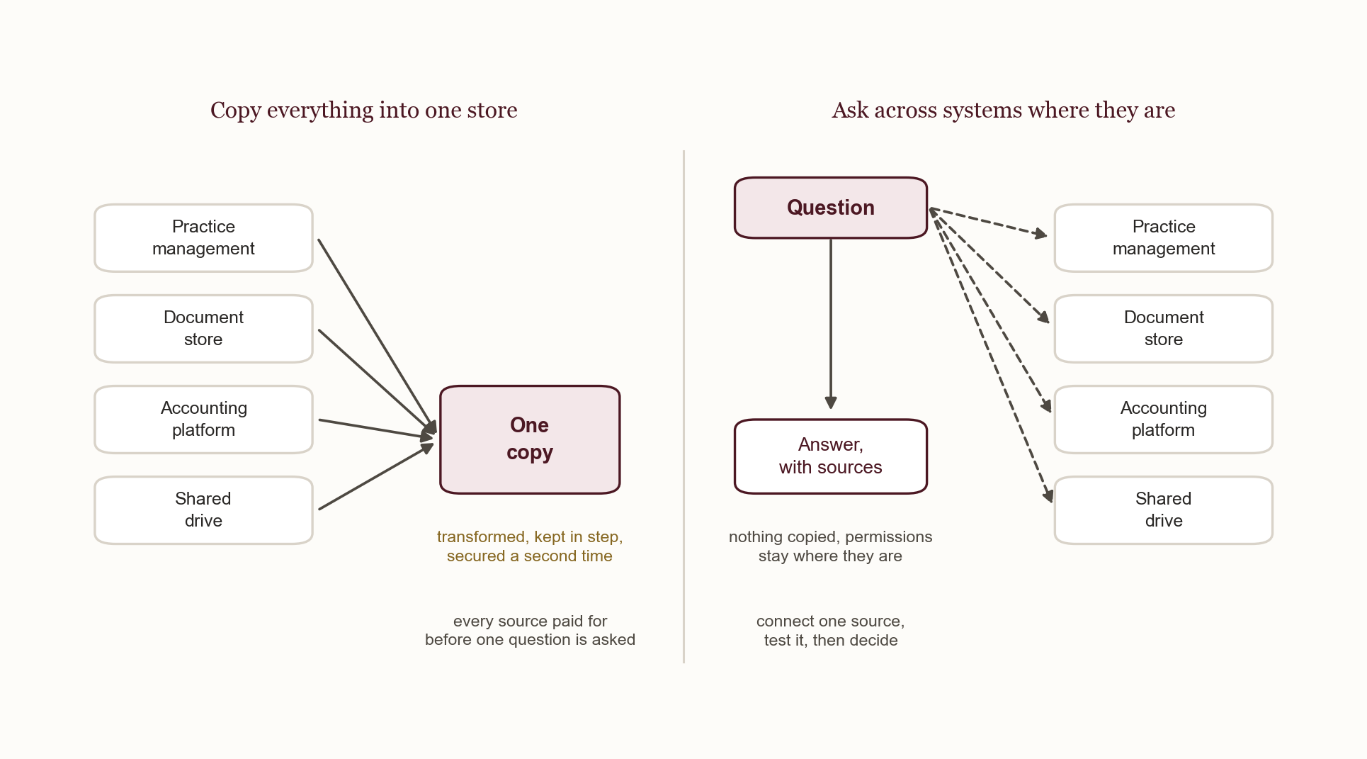 Two arrangements that answer the same question, and differ in what has to exist first.