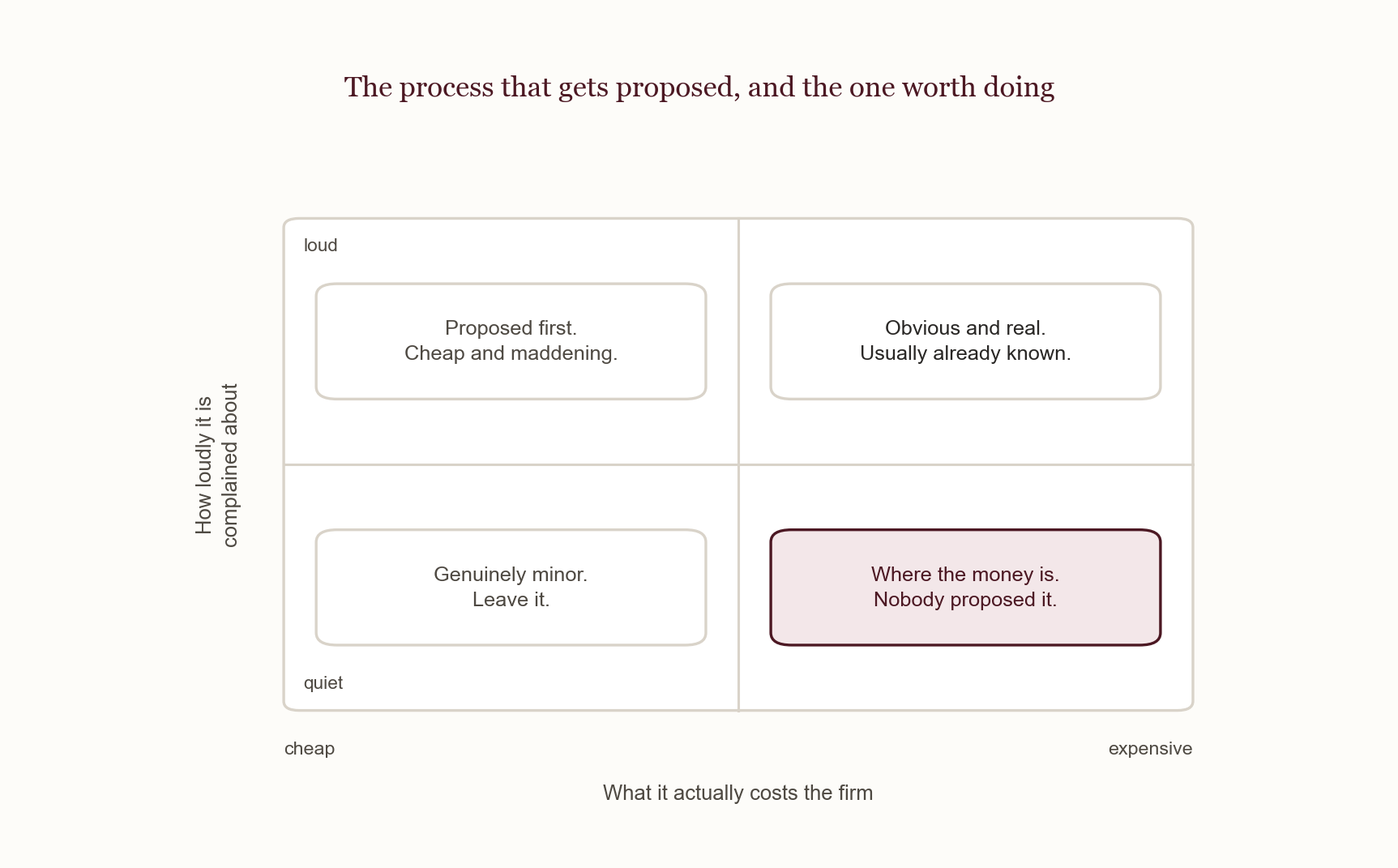 Cost hides in waiting and rework, which is why the quiet quadrant stays quiet.