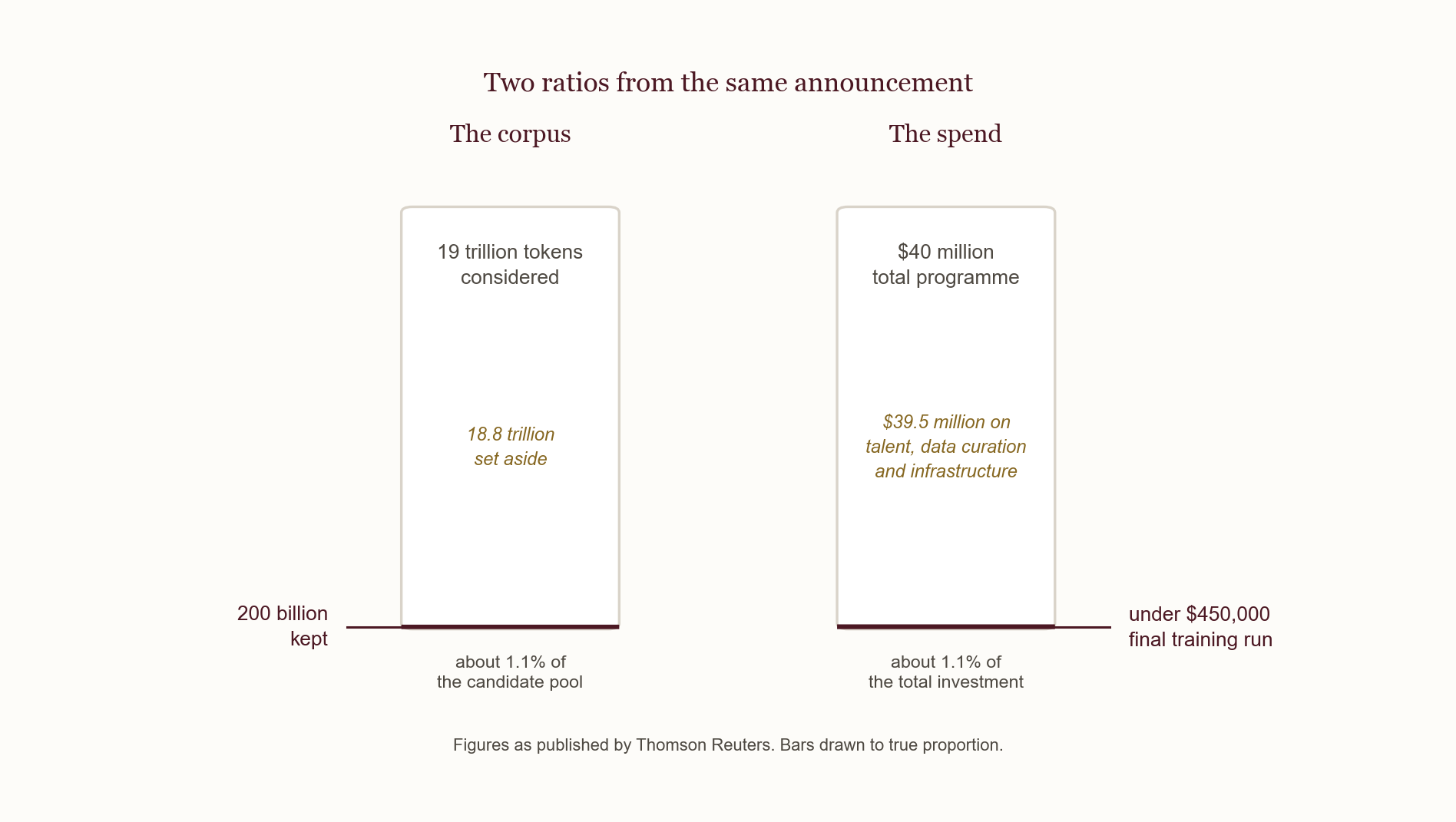 Both ratios come from the same announcement, and both land near one percent.