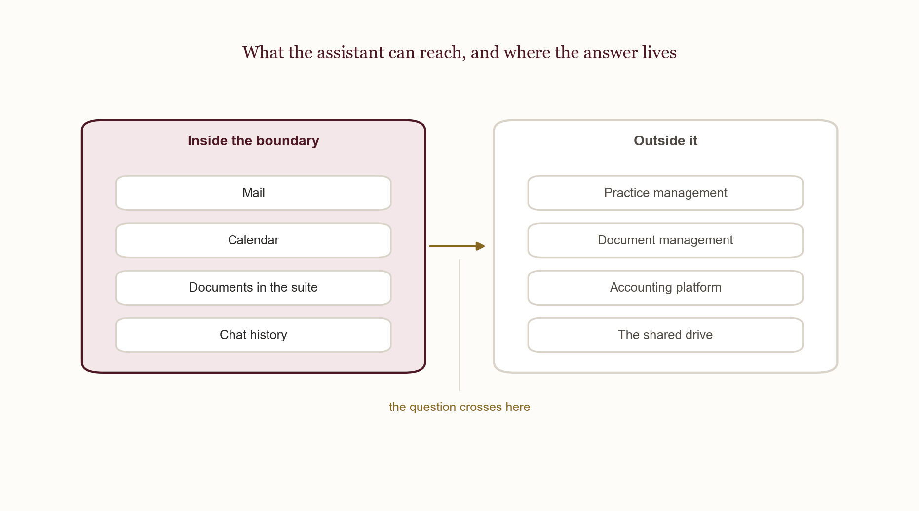 A source it cannot reach produces no error. The answer arrives without it.