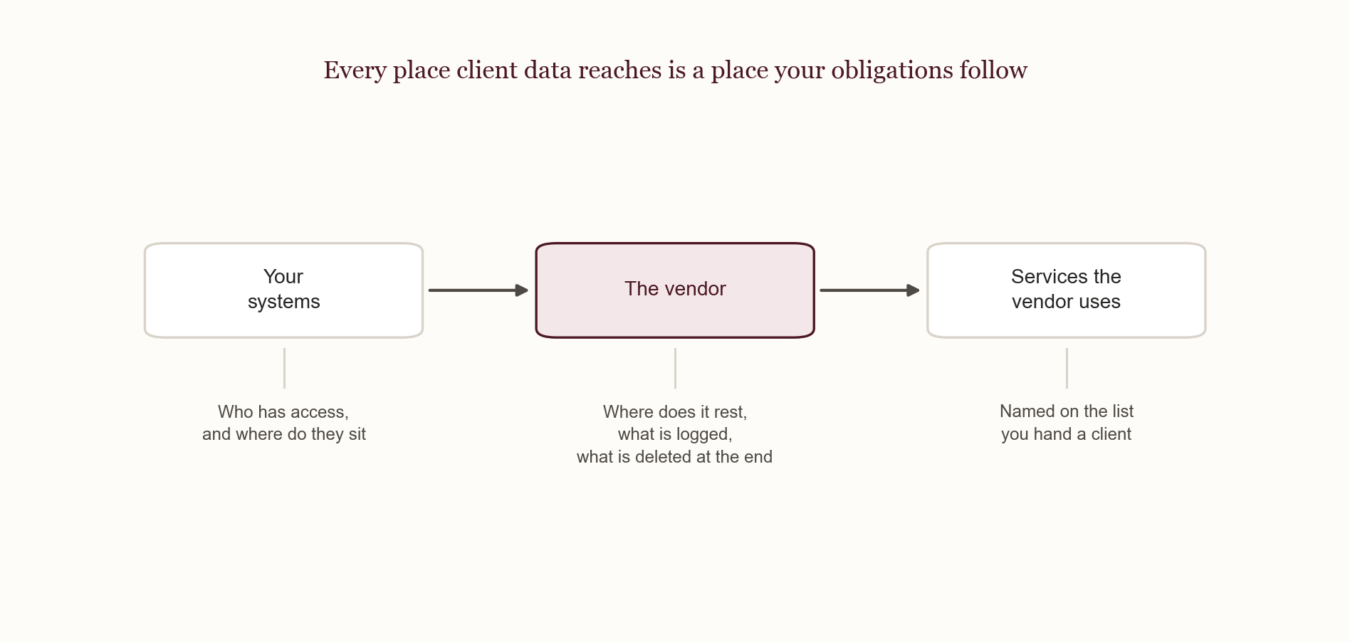 Every place client data reaches is a place your obligations follow.